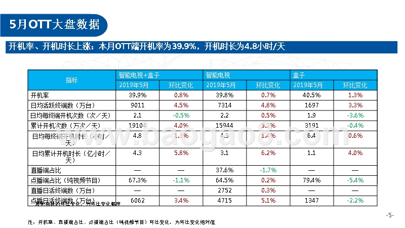2019年OTT大屏用户行为月度分析报告.pptx_第5页