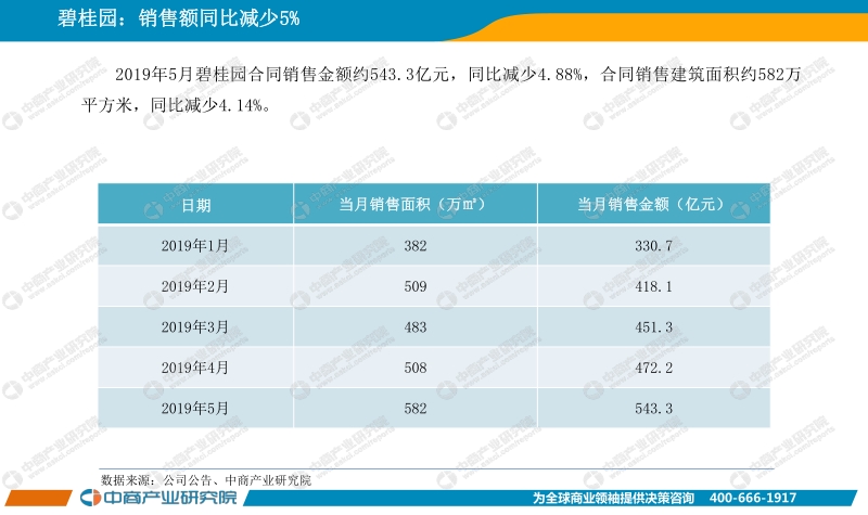 2019年5月中国房地产上市公司销售业绩月度报告.pdf_第3页