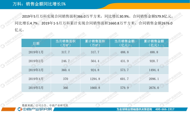 2019年5月中国房地产上市公司销售业绩月度报告.pdf_第4页