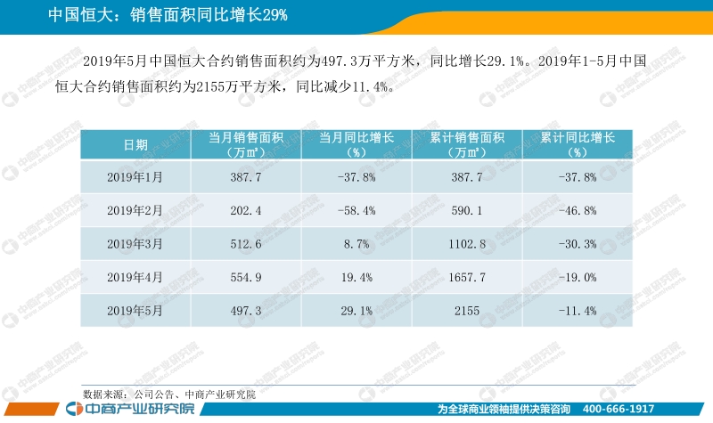 2019年5月中国房地产上市公司销售业绩月度报告.pdf_第5页