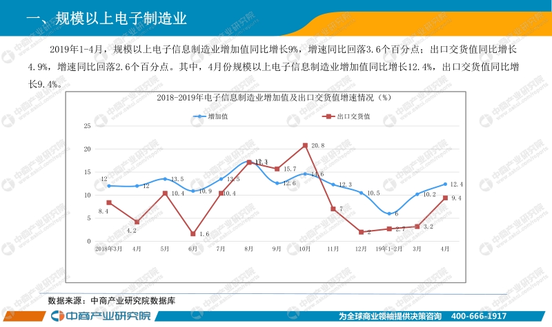 2019年1-4月中国电子信息制造业经济运行月度报告.pdf_第4页