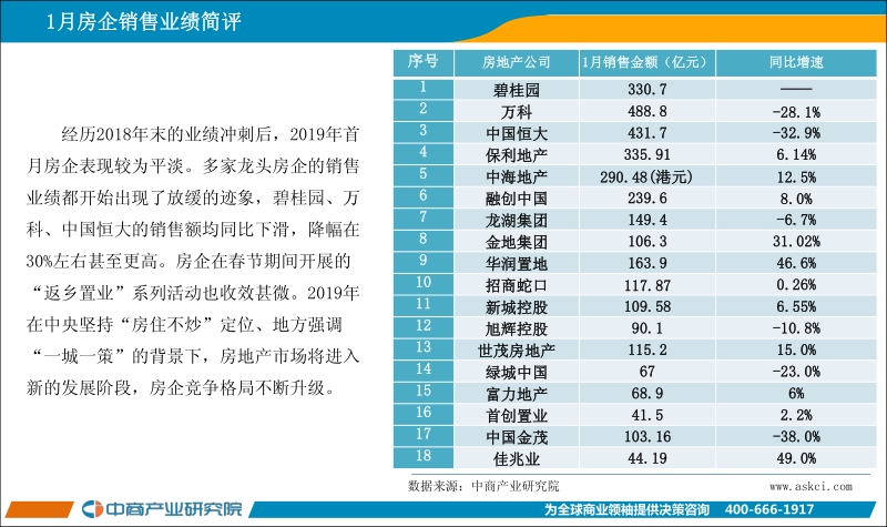 2019年1月中国房地产上市公司销售业绩月度报告.pdf_第2页