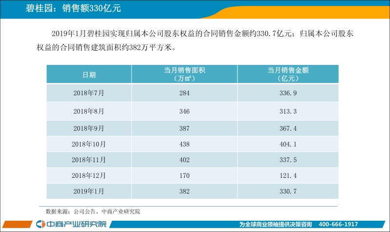 2019年1月中国房地产上市公司销售业绩月度报告.pdf_第3页