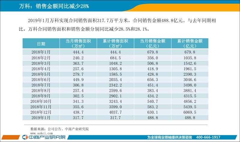 2019年1月中国房地产上市公司销售业绩月度报告.pdf_第4页