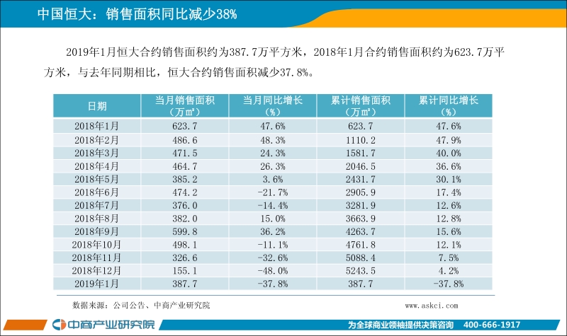 2019年1月中国房地产上市公司销售业绩月度报告.pdf_第5页