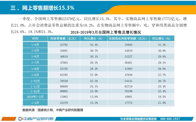 2019年1-3月中国零售消费行业经济运行月度报告.pdf_第4页