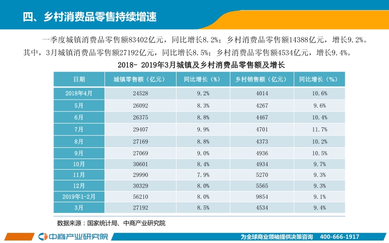 2019年1-3月中国零售消费行业经济运行月度报告.pdf_第5页