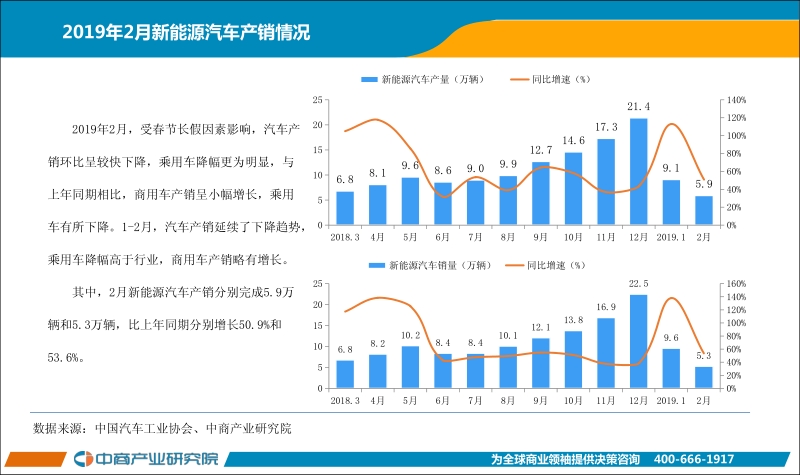 2019年2月中国新能源汽车行业月度报告.pdf_第3页