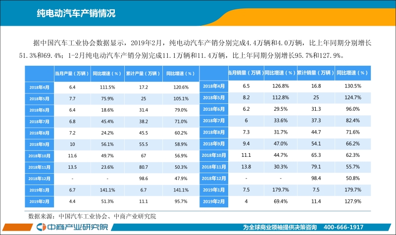 2019年2月中国新能源汽车行业月度报告.pdf_第5页