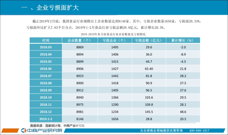 2019年1-2月中国食品行业经济运行月度报告.pdf_第3页