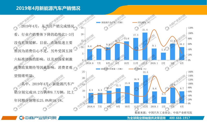2019年4月中国新能源汽车行业月度报告.pdf_第3页