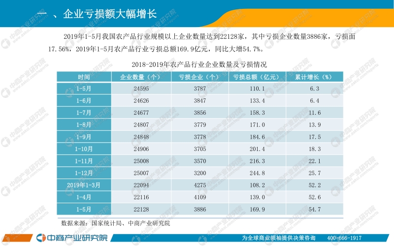 2019年1-5月中国农产品行业经济运行月度报告.pdf_第3页