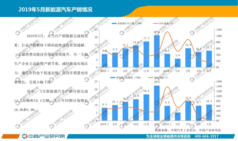 2019年5月中国新能源汽车行业月度报告.pdf_第3页
