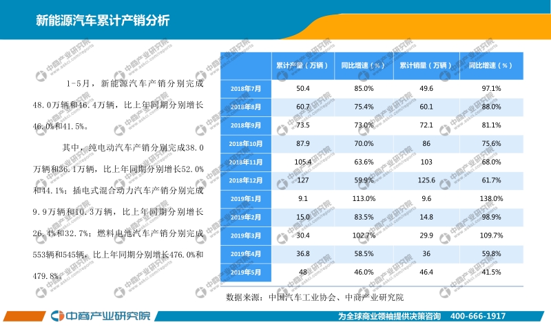 2019年5月中国新能源汽车行业月度报告.pdf_第4页