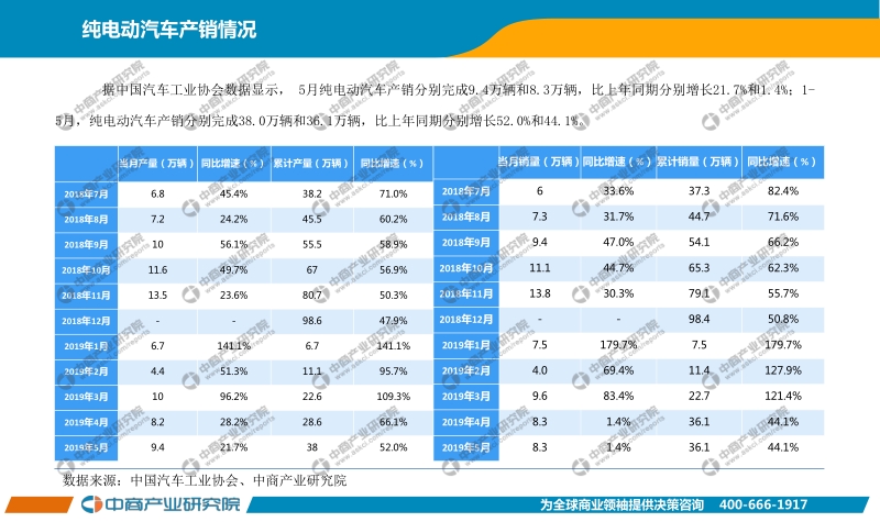2019年5月中国新能源汽车行业月度报告.pdf_第5页