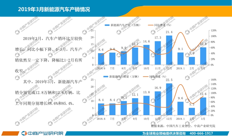 2019年3月中国新能源汽车行业月度报告.pdf_第3页