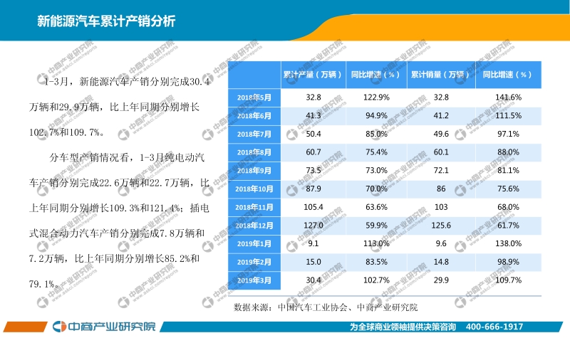 2019年3月中国新能源汽车行业月度报告.pdf_第4页