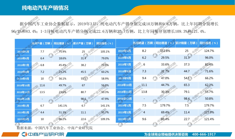 2019年3月中国新能源汽车行业月度报告.pdf_第5页