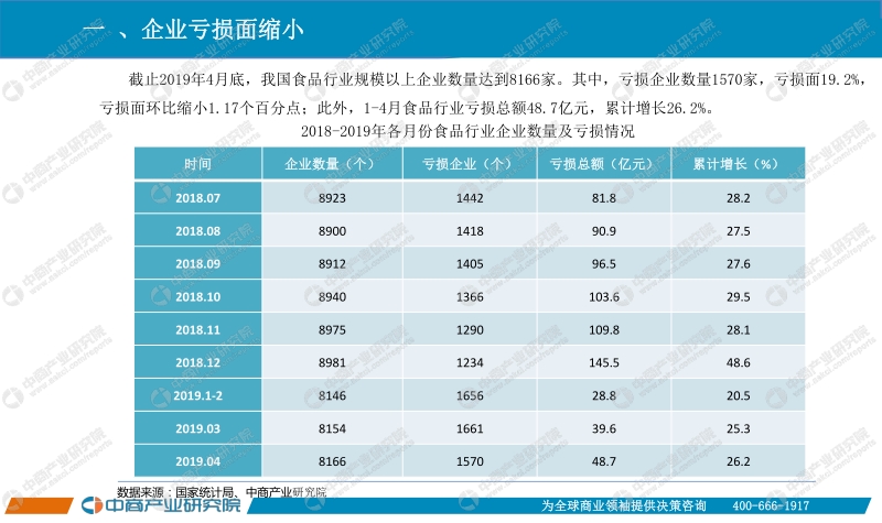 2019年1-4月中国食品行业经济运行月度报告.pdf_第3页