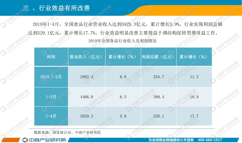 2019年1-4月中国食品行业经济运行月度报告.pdf_第5页