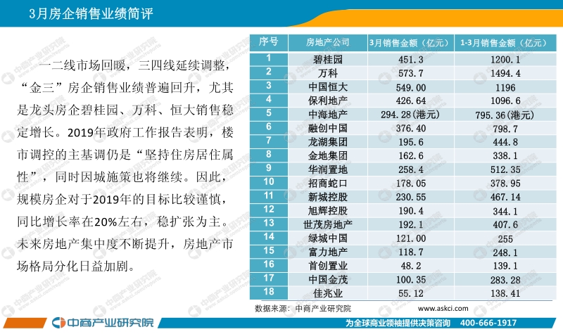 2019年3月中国房地产上市公司销售业绩月度报告.pdf_第2页
