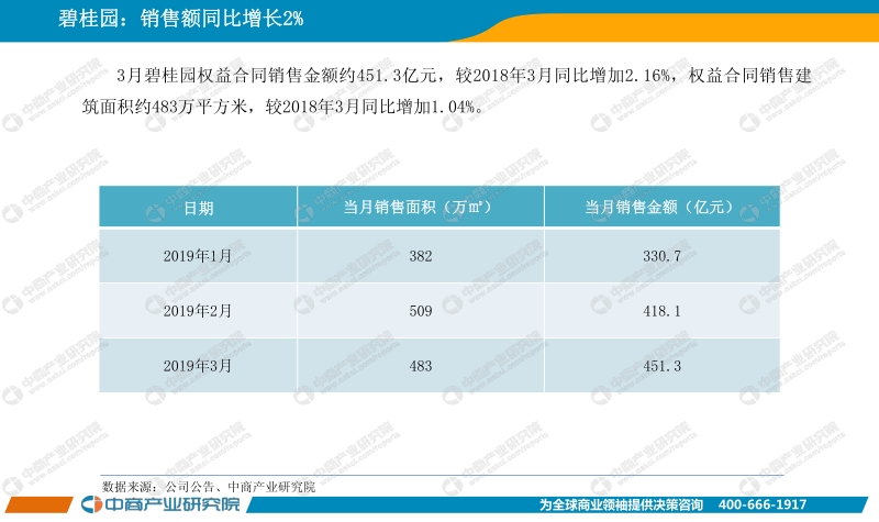 2019年3月中国房地产上市公司销售业绩月度报告.pdf_第3页