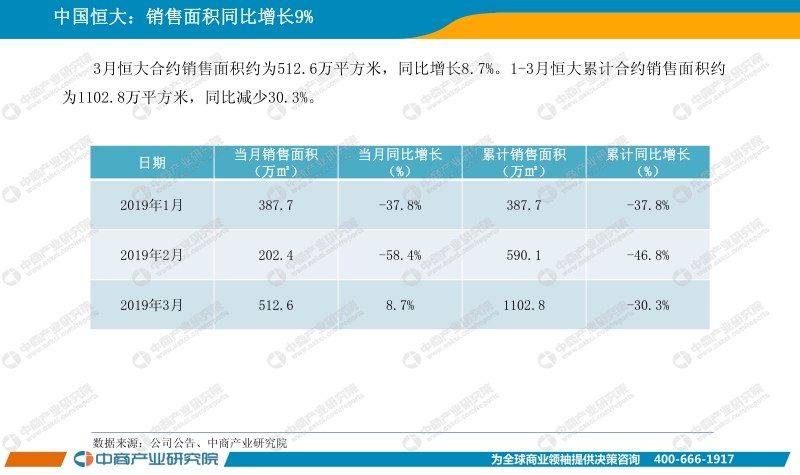 2019年3月中国房地产上市公司销售业绩月度报告.pdf_第5页
