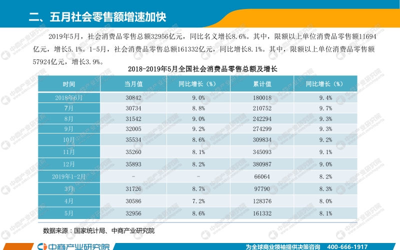 2019年1-5月中国零售消费行业经济运行月度报告.pdf_第3页