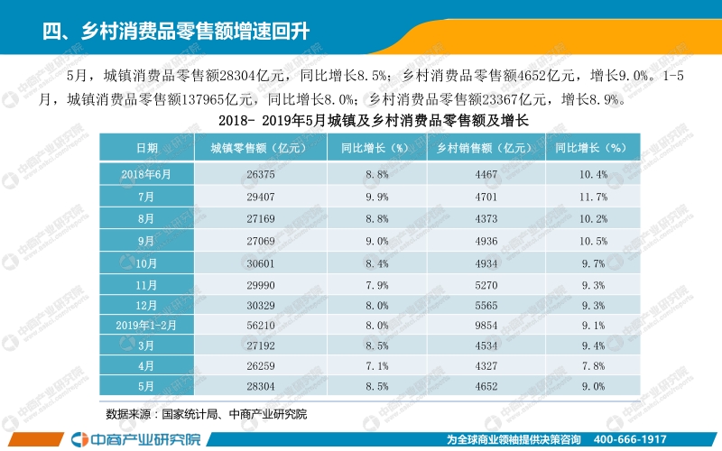 2019年1-5月中国零售消费行业经济运行月度报告.pdf_第5页