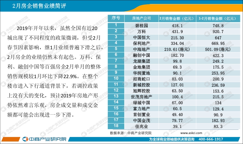 2019年2月中国房地产上市公司销售业绩月度报告.pdf_第2页