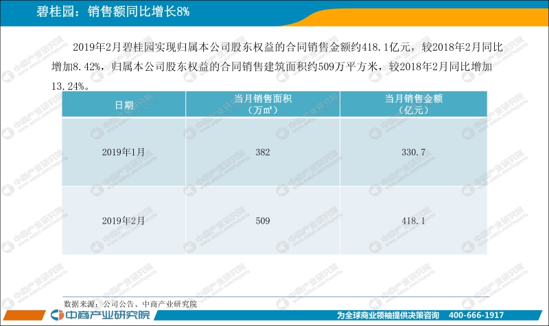 2019年2月中国房地产上市公司销售业绩月度报告.pdf_第3页