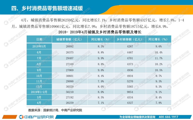 2019年1-4月中国零售消费行业经济运行月度报告.pdf_第5页