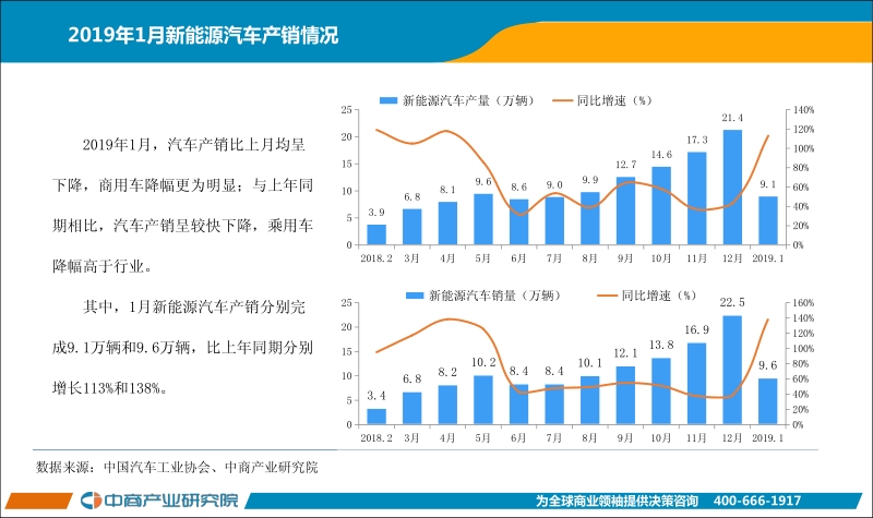 2019年1月中国新能源汽车行业月度报告.pdf_第3页
