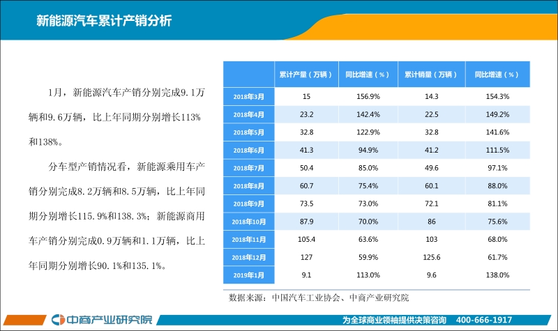 2019年1月中国新能源汽车行业月度报告.pdf_第4页