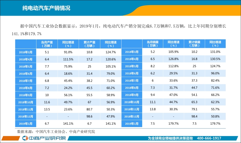 2019年1月中国新能源汽车行业月度报告.pdf_第5页