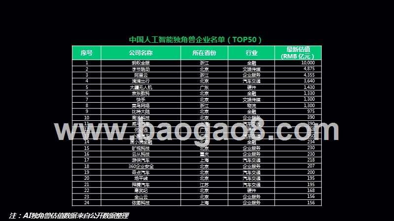 2019新智元中国人工智能独角兽研究报告.pptx_第4页