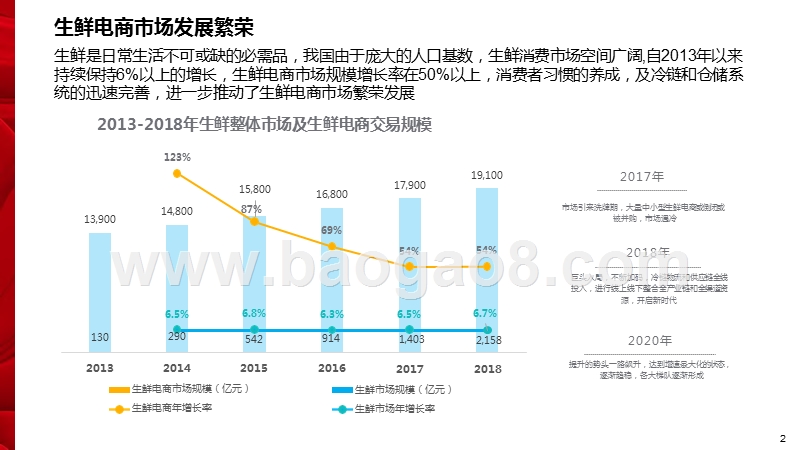 2019京东生鲜行业研究报告.pptx_第2页