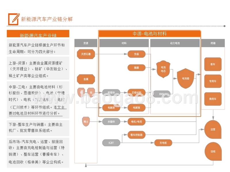 2019电动车产业链电池材料研究报告.pptx_第3页