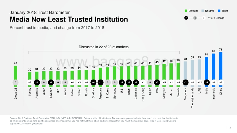 2018爱德曼信任度调查特别报告：品牌与社交媒体（英文版）.pdf_第3页