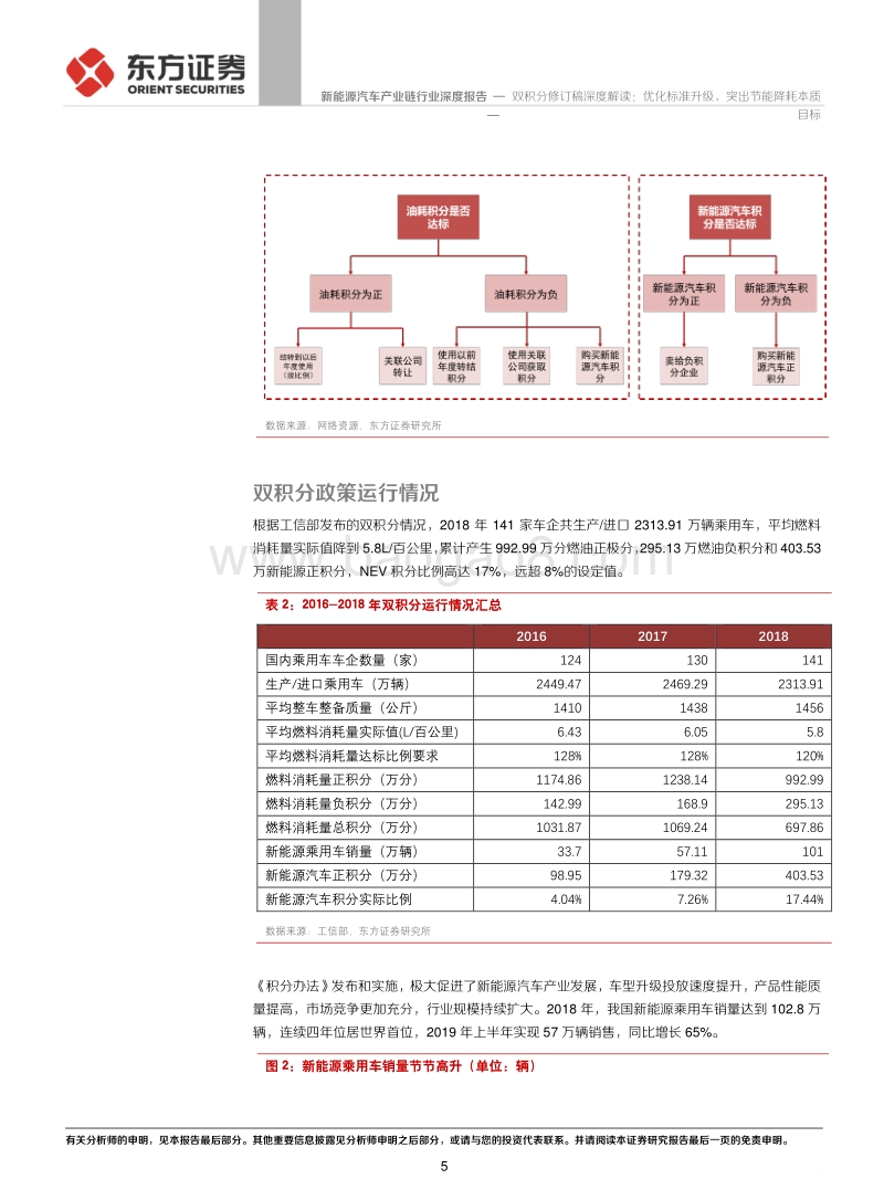 新能源汽车产业链行业：双积分修订稿深度解读：优化标准升级，突出节能降耗本质目标.pdf_第5页