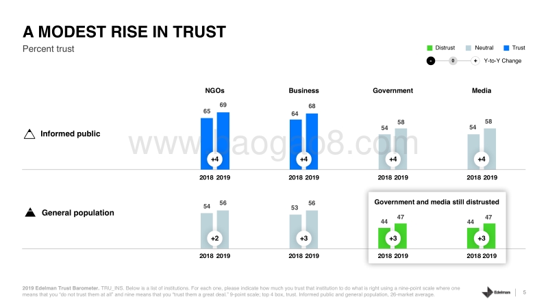 2019爱德曼信任度调查全球报告（英文版）.pdf_第5页