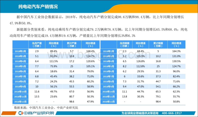 2018年12月中国新能源汽车行业月度报告.pdf_第5页