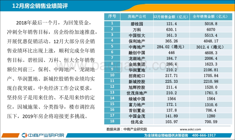 2018年12月中国房地产上市公司销售业绩月度报告.pdf_第2页