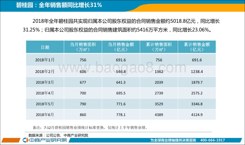 2018年12月中国房地产上市公司销售业绩月度报告.pdf_第3页