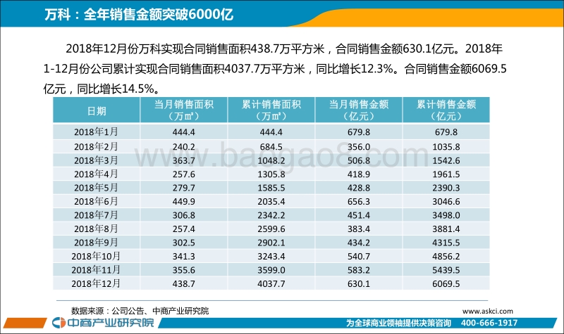 2018年12月中国房地产上市公司销售业绩月度报告.pdf_第4页