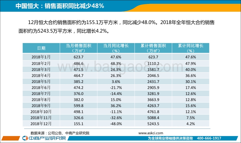 2018年12月中国房地产上市公司销售业绩月度报告.pdf_第5页