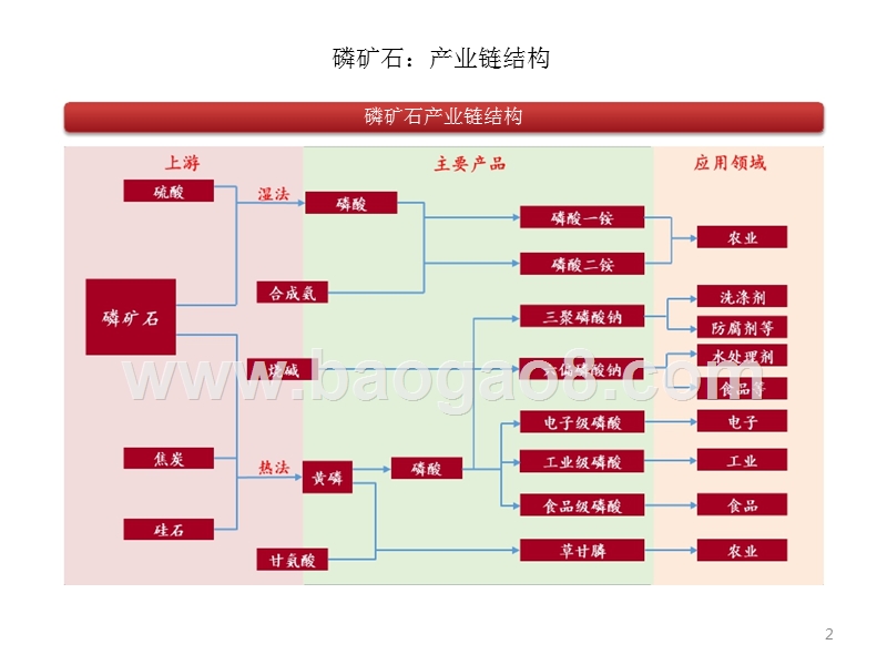 2019磷化工产业链分析报告.pptx_第3页