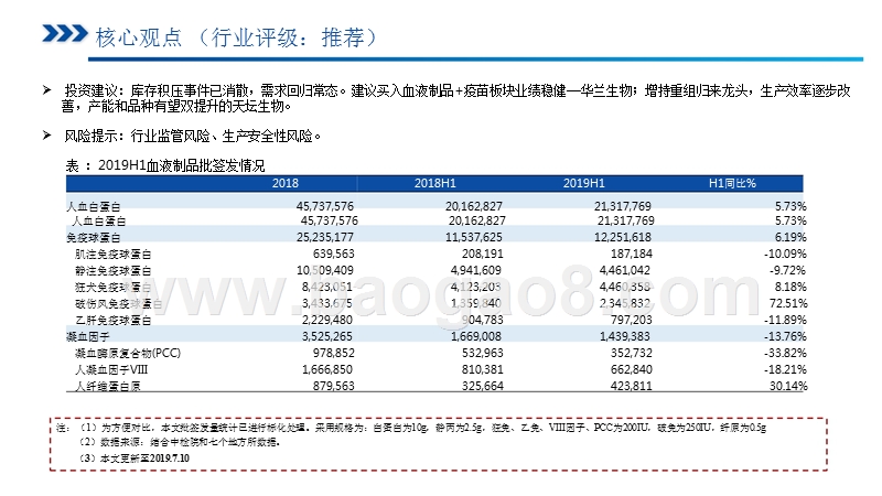 2019上半年血液制品批签发研究报告.pptx_第3页