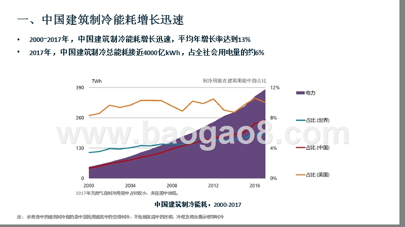 2019中国建筑制冷展望分析报告.pptx_第2页