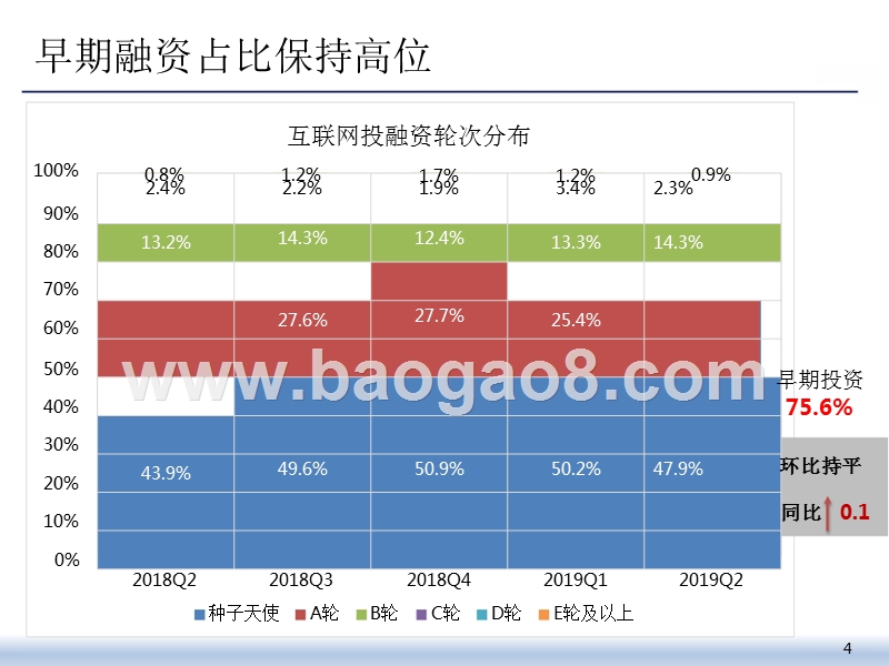 2019年Q2互联网投融资运行情况分析报告.pptx_第4页